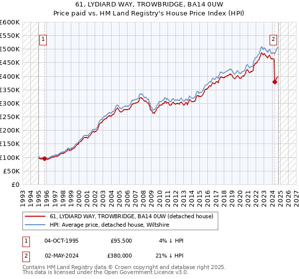 61, LYDIARD WAY, TROWBRIDGE, BA14 0UW: Price paid vs HM Land Registry's House Price Index