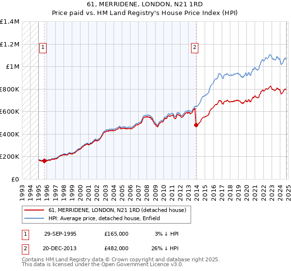 61, MERRIDENE, LONDON, N21 1RD: Price paid vs HM Land Registry's House Price Index