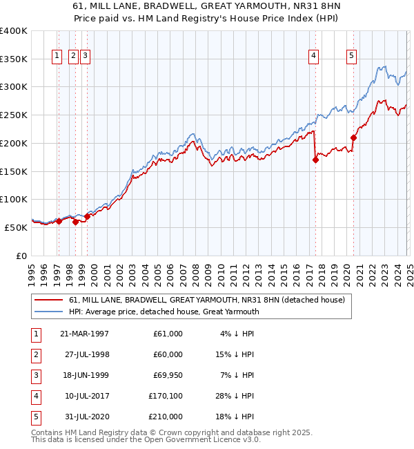 61, MILL LANE, BRADWELL, GREAT YARMOUTH, NR31 8HN: Price paid vs HM Land Registry's House Price Index