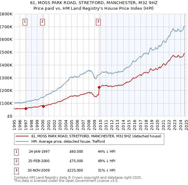 61, MOSS PARK ROAD, STRETFORD, MANCHESTER, M32 9HZ: Price paid vs HM Land Registry's House Price Index