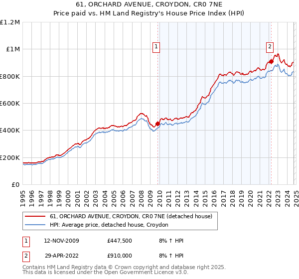 61, ORCHARD AVENUE, CROYDON, CR0 7NE: Price paid vs HM Land Registry's House Price Index