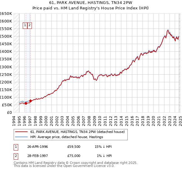 61, PARK AVENUE, HASTINGS, TN34 2PW: Price paid vs HM Land Registry's House Price Index