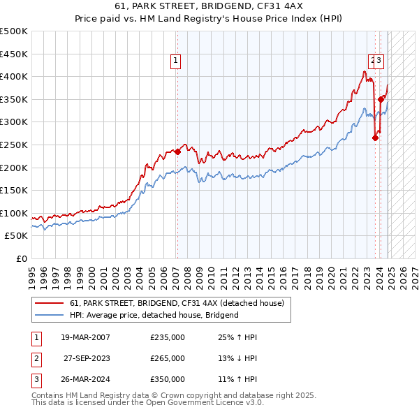 61, PARK STREET, BRIDGEND, CF31 4AX: Price paid vs HM Land Registry's House Price Index