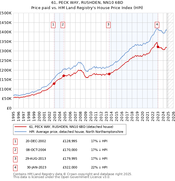 61, PECK WAY, RUSHDEN, NN10 6BD: Price paid vs HM Land Registry's House Price Index