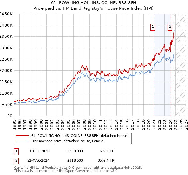 61, ROWLING HOLLINS, COLNE, BB8 8FH: Price paid vs HM Land Registry's House Price Index