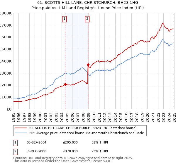 61, SCOTTS HILL LANE, CHRISTCHURCH, BH23 1HG: Price paid vs HM Land Registry's House Price Index