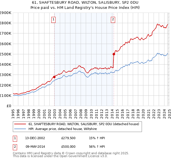 61, SHAFTESBURY ROAD, WILTON, SALISBURY, SP2 0DU: Price paid vs HM Land Registry's House Price Index