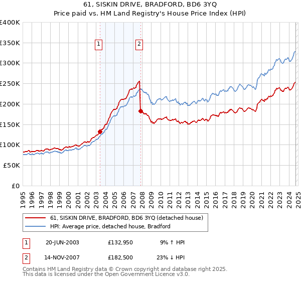 61, SISKIN DRIVE, BRADFORD, BD6 3YQ: Price paid vs HM Land Registry's House Price Index