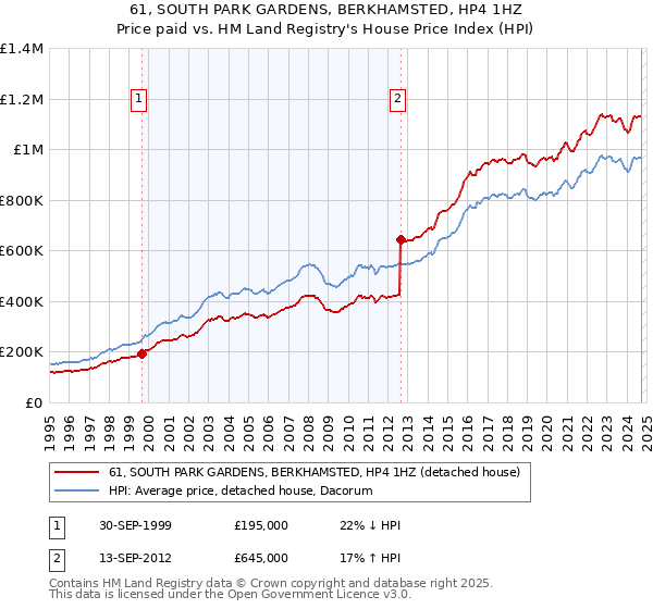 61, SOUTH PARK GARDENS, BERKHAMSTED, HP4 1HZ: Price paid vs HM Land Registry's House Price Index