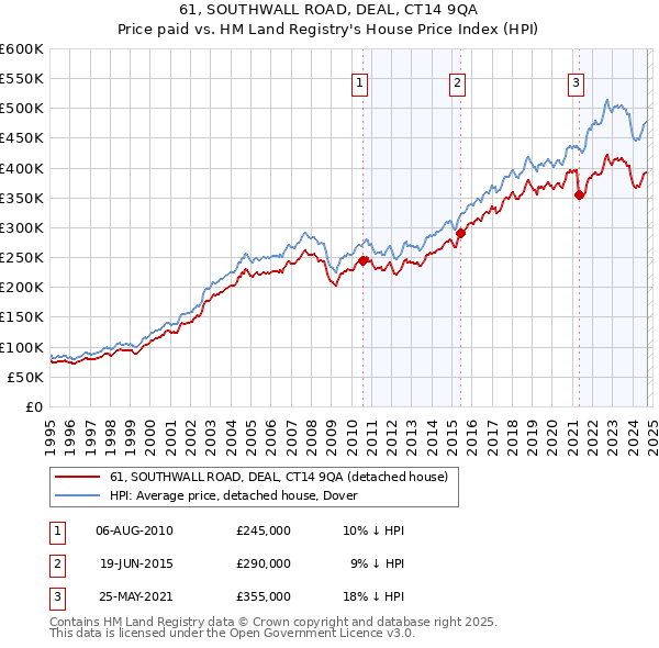 61, SOUTHWALL ROAD, DEAL, CT14 9QA: Price paid vs HM Land Registry's House Price Index