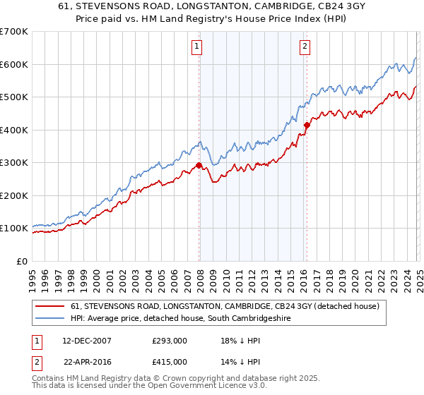 61, STEVENSONS ROAD, LONGSTANTON, CAMBRIDGE, CB24 3GY: Price paid vs HM Land Registry's House Price Index