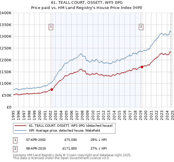 61, TEALL COURT, OSSETT, WF5 0PG: Price paid vs HM Land Registry's House Price Index