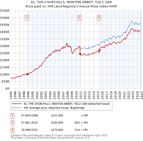 61, THE CHURCHILLS, NEWTON ABBOT, TQ12 1QN: Price paid vs HM Land Registry's House Price Index