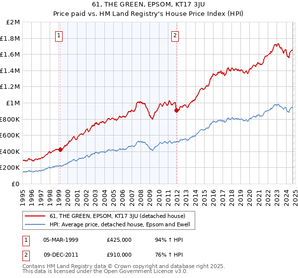 61, THE GREEN, EPSOM, KT17 3JU: Price paid vs HM Land Registry's House Price Index