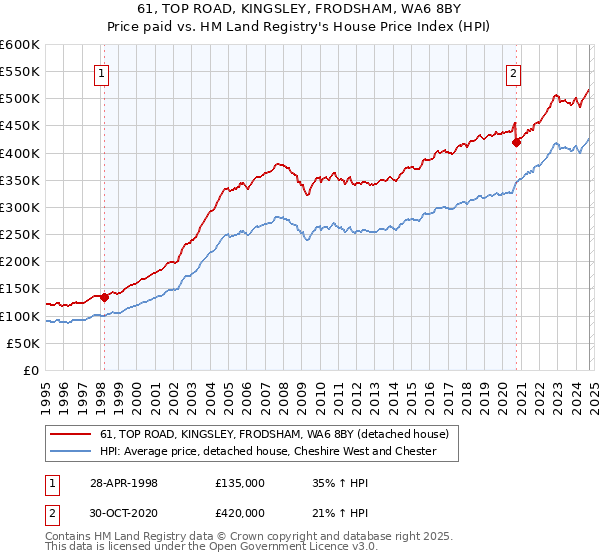 61, TOP ROAD, KINGSLEY, FRODSHAM, WA6 8BY: Price paid vs HM Land Registry's House Price Index