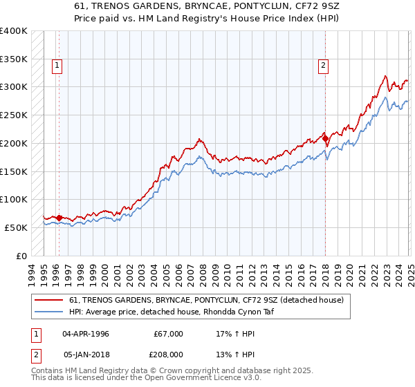 61, TRENOS GARDENS, BRYNCAE, PONTYCLUN, CF72 9SZ: Price paid vs HM Land Registry's House Price Index