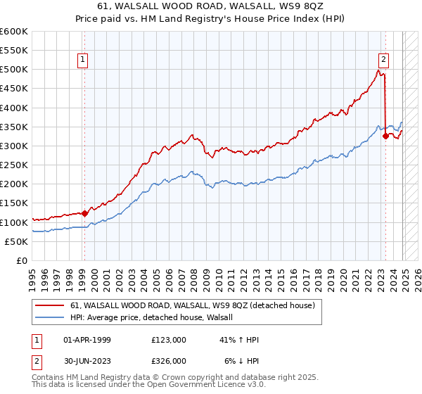 61, WALSALL WOOD ROAD, WALSALL, WS9 8QZ: Price paid vs HM Land Registry's House Price Index