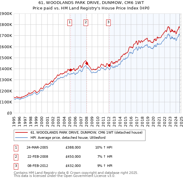 61, WOODLANDS PARK DRIVE, DUNMOW, CM6 1WT: Price paid vs HM Land Registry's House Price Index