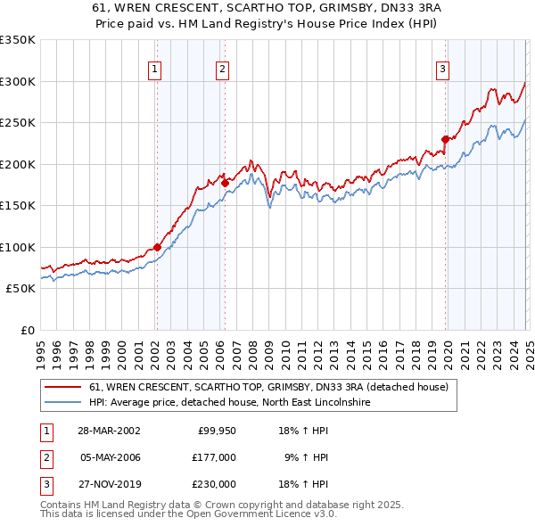 61, WREN CRESCENT, SCARTHO TOP, GRIMSBY, DN33 3RA: Price paid vs HM Land Registry's House Price Index