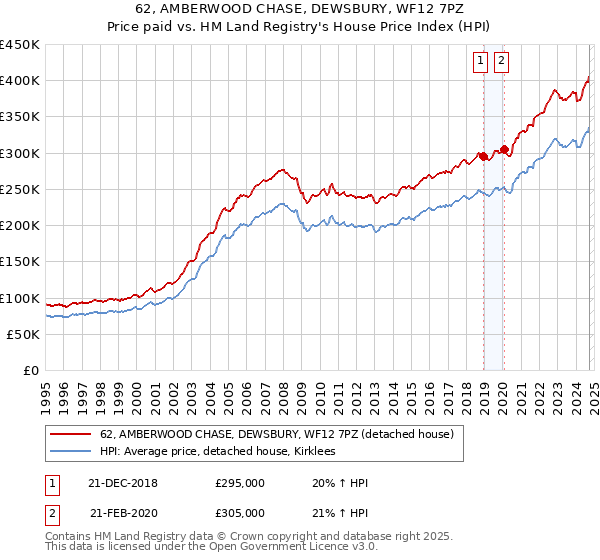 62, AMBERWOOD CHASE, DEWSBURY, WF12 7PZ: Price paid vs HM Land Registry's House Price Index