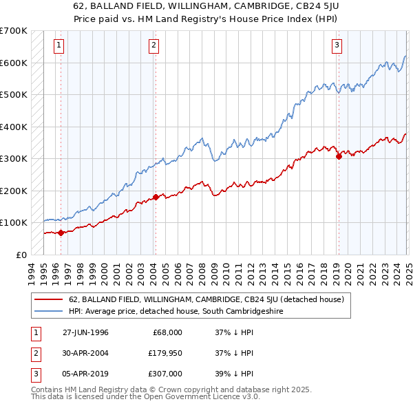 62, BALLAND FIELD, WILLINGHAM, CAMBRIDGE, CB24 5JU: Price paid vs HM Land Registry's House Price Index