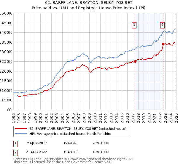 62, BARFF LANE, BRAYTON, SELBY, YO8 9ET: Price paid vs HM Land Registry's House Price Index