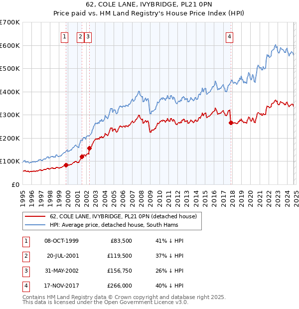 62, COLE LANE, IVYBRIDGE, PL21 0PN: Price paid vs HM Land Registry's House Price Index