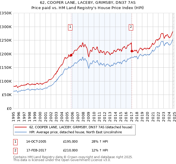 62, COOPER LANE, LACEBY, GRIMSBY, DN37 7AS: Price paid vs HM Land Registry's House Price Index