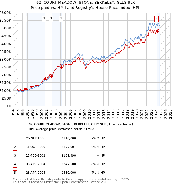 62, COURT MEADOW, STONE, BERKELEY, GL13 9LR: Price paid vs HM Land Registry's House Price Index