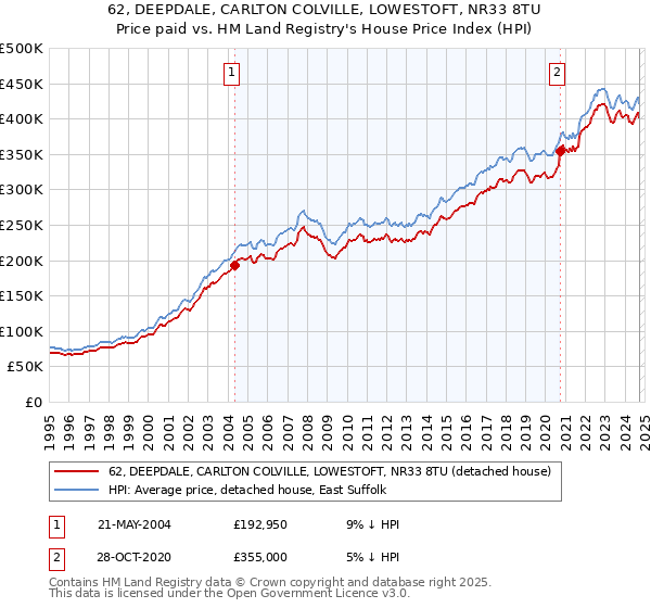 62, DEEPDALE, CARLTON COLVILLE, LOWESTOFT, NR33 8TU: Price paid vs HM Land Registry's House Price Index