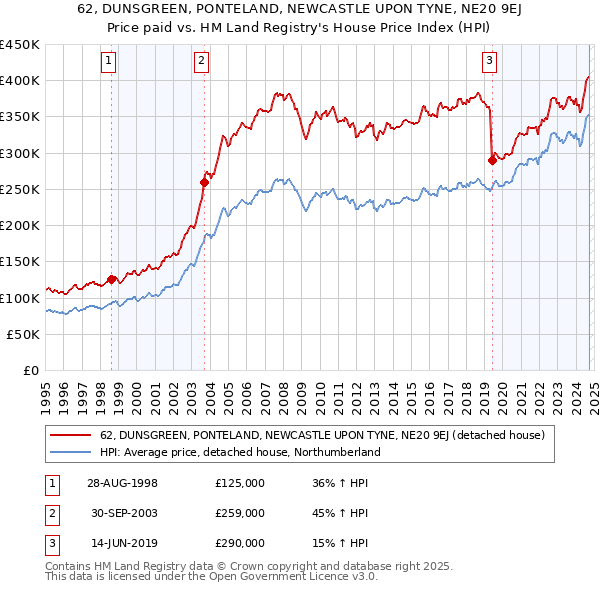 62, DUNSGREEN, PONTELAND, NEWCASTLE UPON TYNE, NE20 9EJ: Price paid vs HM Land Registry's House Price Index