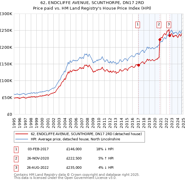 62, ENDCLIFFE AVENUE, SCUNTHORPE, DN17 2RD: Price paid vs HM Land Registry's House Price Index