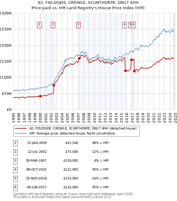 62, FIELDSIDE, CROWLE, SCUNTHORPE, DN17 4HH: Price paid vs HM Land Registry's House Price Index