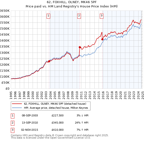 62, FOXHILL, OLNEY, MK46 5PF: Price paid vs HM Land Registry's House Price Index