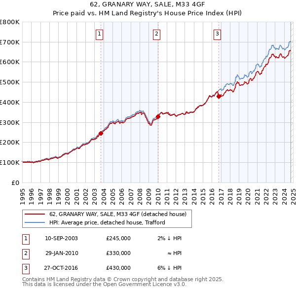 62, GRANARY WAY, SALE, M33 4GF: Price paid vs HM Land Registry's House Price Index