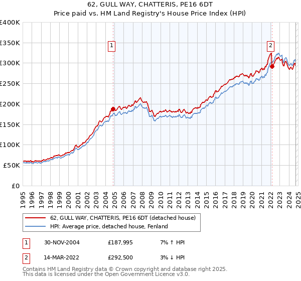 62, GULL WAY, CHATTERIS, PE16 6DT: Price paid vs HM Land Registry's House Price Index