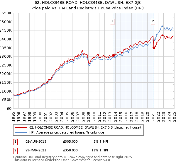 62, HOLCOMBE ROAD, HOLCOMBE, DAWLISH, EX7 0JB: Price paid vs HM Land Registry's House Price Index