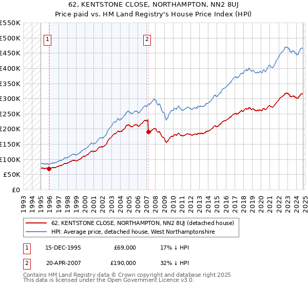 62, KENTSTONE CLOSE, NORTHAMPTON, NN2 8UJ: Price paid vs HM Land Registry's House Price Index