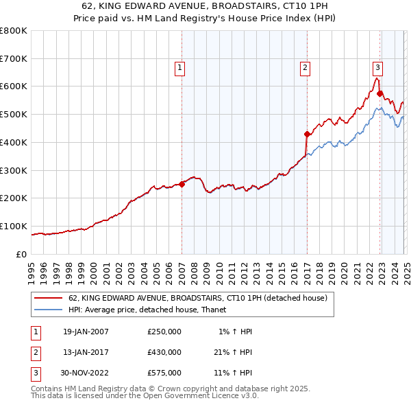 62, KING EDWARD AVENUE, BROADSTAIRS, CT10 1PH: Price paid vs HM Land Registry's House Price Index