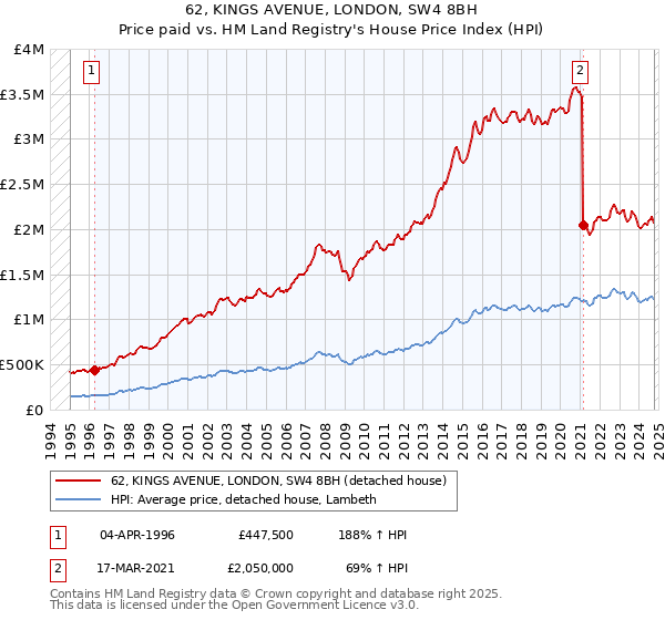 62, KINGS AVENUE, LONDON, SW4 8BH: Price paid vs HM Land Registry's House Price Index