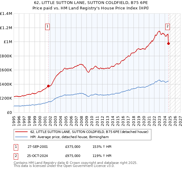 62, LITTLE SUTTON LANE, SUTTON COLDFIELD, B75 6PE: Price paid vs HM Land Registry's House Price Index