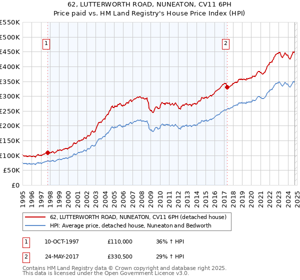 62, LUTTERWORTH ROAD, NUNEATON, CV11 6PH: Price paid vs HM Land Registry's House Price Index