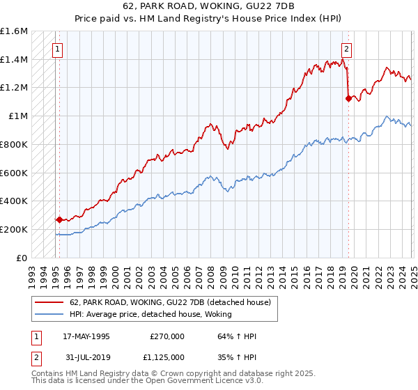 62, PARK ROAD, WOKING, GU22 7DB: Price paid vs HM Land Registry's House Price Index