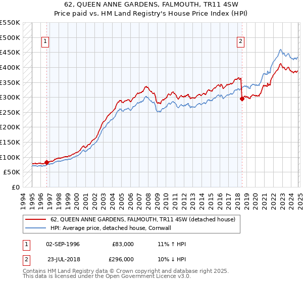 62, QUEEN ANNE GARDENS, FALMOUTH, TR11 4SW: Price paid vs HM Land Registry's House Price Index