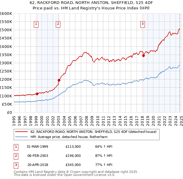 62, RACKFORD ROAD, NORTH ANSTON, SHEFFIELD, S25 4DF: Price paid vs HM Land Registry's House Price Index