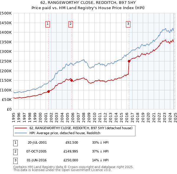 62, RANGEWORTHY CLOSE, REDDITCH, B97 5HY: Price paid vs HM Land Registry's House Price Index