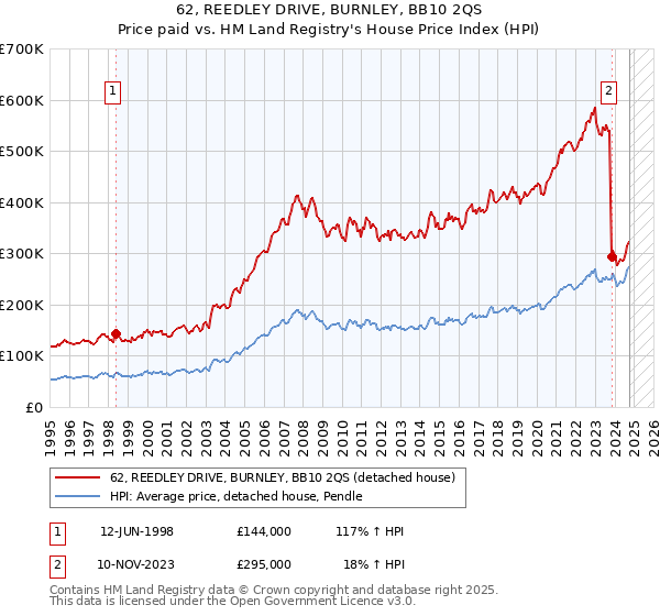 62, REEDLEY DRIVE, BURNLEY, BB10 2QS: Price paid vs HM Land Registry's House Price Index