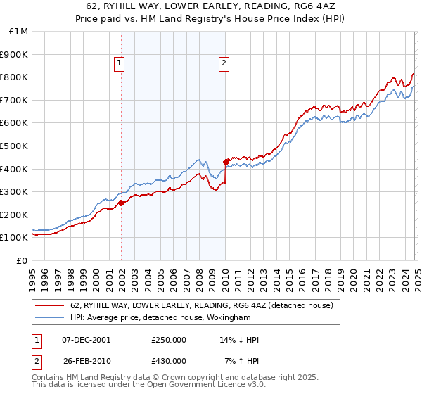 62, RYHILL WAY, LOWER EARLEY, READING, RG6 4AZ: Price paid vs HM Land Registry's House Price Index