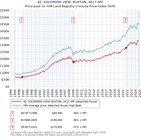 62, SOLOMONS VIEW, BUXTON, SK17 6PF: Price paid vs HM Land Registry's House Price Index