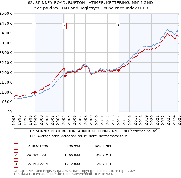 62, SPINNEY ROAD, BURTON LATIMER, KETTERING, NN15 5ND: Price paid vs HM Land Registry's House Price Index